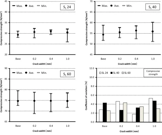 Fig. 6 Effect of crack width on compressive strength of concrete repaired crack 