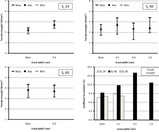 Fig. 8 Effect of crack width on splitting tensile strength of concrete repaired crack 
