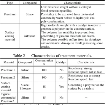 Table 2  Characteristics of treatment materials. 