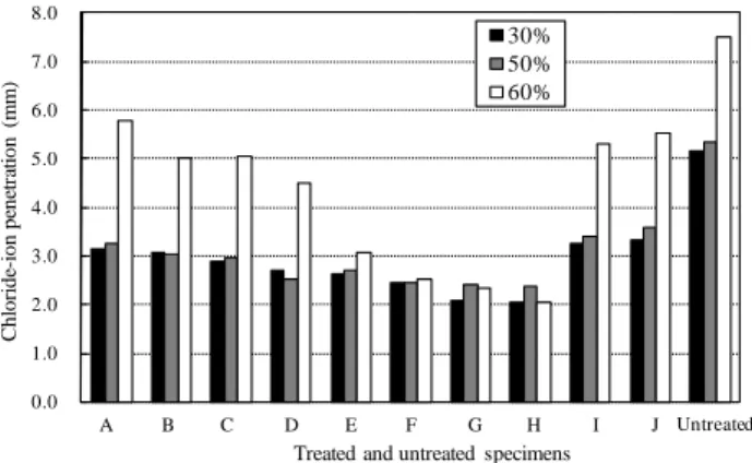 Fig. 10  Ratio of chloride-ion penetration of treated    specimens to untreated one