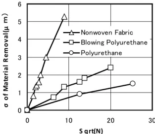 Fig. 5 Relationship between Square Root of Polishing  Frequency(N) and Standard Deviation(σ) of  Material Removal 