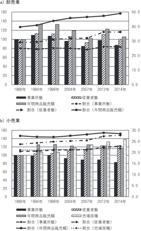 図 5 　東京圏の商業の変化