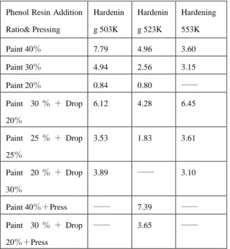 Table 4  Results of Compression Strain Tests (%)  (Average Value of 6 Samples）