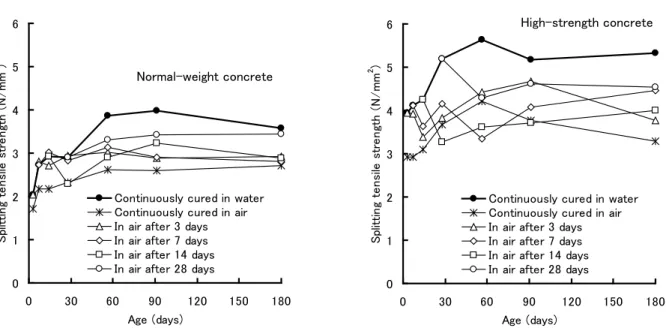 Fig. 5 Effect of preliminary moist curing on relation between compressive strength and splitting tensile strength High-strength concrete Normal-weight concrete 
