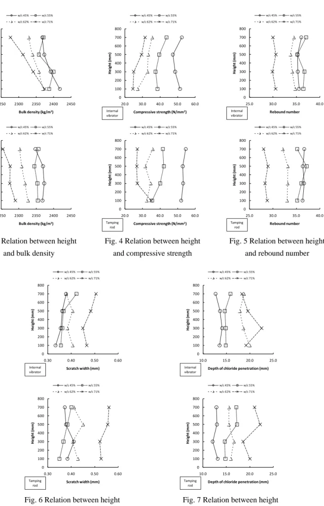 Fig. 3 Relation between height  and bulk density 