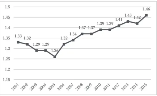 図表 1 （b）　2001年〜2015年までの合計特殊出生率（日本）