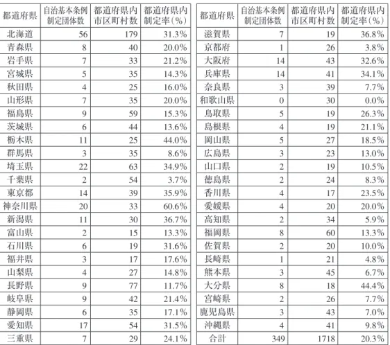 図表 3 　自治基本条例の都道府県ごとの制定状況 都道府県 自治基本条例 制定団体数 都道府県内市区町村数 都道府県内 制定率（％） 北海道 56 179 31.3％ 青森県 8 40 20.0％ 岩手県 7 33 21.2％ 宮城県 5 35 14.3％ 秋田県 4 25 16.0％ 山形県 7 35 20.0 ％ 福島県 9 59 15.3％ 茨城県 6 44 13.6％ 栃木県 11 25 44.0％ 群馬県 3 35 8.6％ 埼玉県 22 63 34.9％ 千葉県 2 54 3.7％ 東京都 14