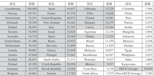 図 1 　FDI 制限指数と一人当たり実質 GDP との関係（2015年）