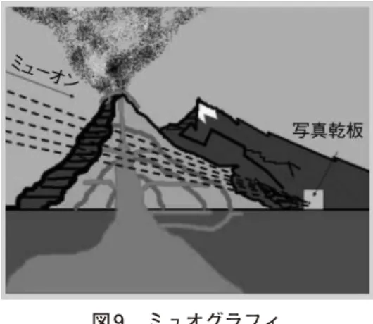 図 9 　ミュオグラフィ