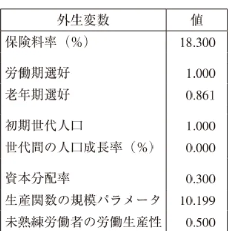表 1 　外生変数 外生変数 値 保険料率（％） 18.300  労働期選好 1.000  老年期選好 0.861  初期世代人口 1.000  世代間の人口成長率（％） 0.000  資本分配率 0.300  生産関数の規模パラメータ 10.199  未熟練労働者の労働生産性 0.500  表 2 　先行研究のパラメータ設定値 論文 川出 （2003） 上村 （2004） 木村・北浦・橋本（2004） 島澤（2004） 柳原・加藤（2006） 蓮見・中田（2010） 山田 （2010） 期間・ 生産関数 