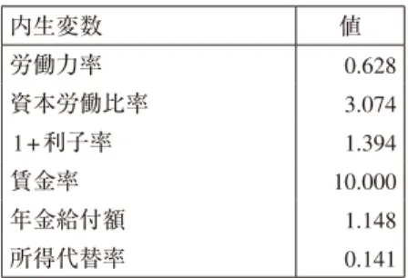 表 3 　内生変数の初期値 内生変数 値 労働力率 0.628  資本労働比率 3.074  1 +利子率 1.394  賃金率 10.000  年金給付額 1.148  所得代替率 0.141  注）  労働力率とは、総労働人口に対する効率単位の労働供給量である。また、利子率は年換算するとおよそ1.11％になる（ 1 期を30年としている）。最後に、所得代替率は実際の値よりも小さい値を示している。これは、定性的な分析を重視し、 年金収入に国庫負担分を組み込まず、保険料率を18.3％に固定したためである。 