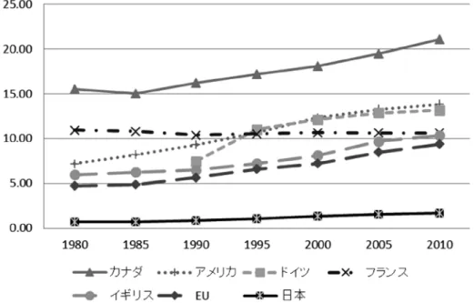 図 1 　人口に対する移民ストック割合（％）