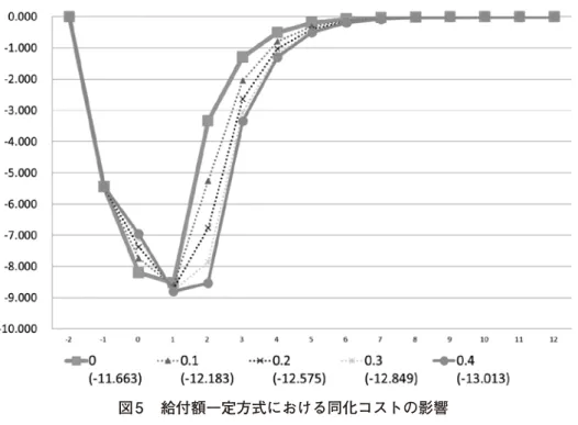 図 5 　給付額一定方式における同化コストの影響