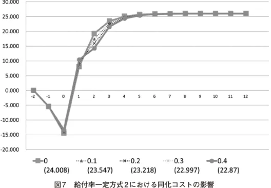図 7 　給付率一定方式 2 における同化コストの影響