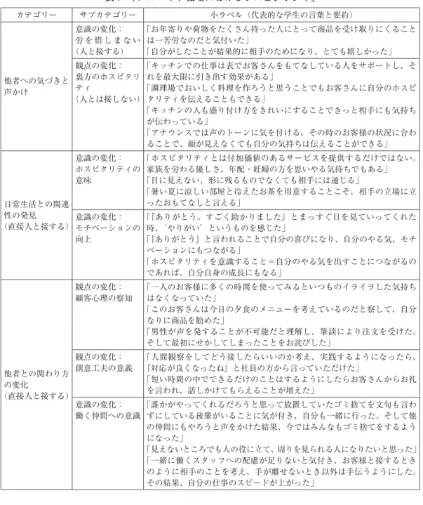 表 1 　「アルバイト職場におけるホスピタリティ」 カテゴリー サブカテゴリー 小ラベル（代表的な学生の言葉と要約） 他者への気づきと 声かけ 意識の変化： 労 を 惜 し ま な い（人と接する） 「お年寄りや荷物をたくさん持った人にとって商品を受け取りにくることは一苦労なのだと気付いた」「自分がしたことが結果的に相手のためになり、とても嬉しかった」観点の変化：裏方のホスピタリティ （人とは接しない） 「キッチンでの仕事は表でお客さんをもてなしている人をサポートし、それを最大限に引き出す効果がある」「調理
