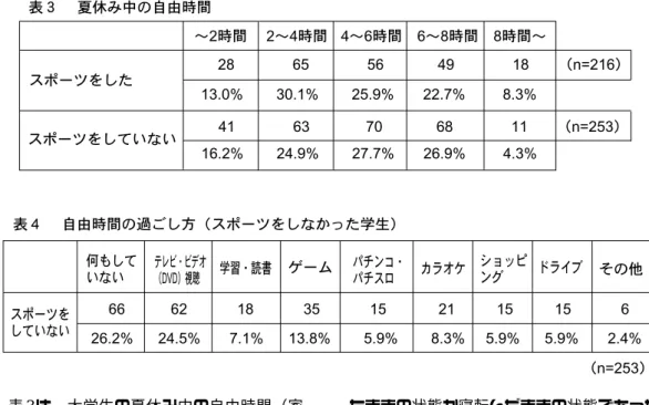 表 3 は、大学生の夏休み中の自由時間（家 事、睡眠、アルバイト、食事、などを除いた 時間）についてみたものである。 夏休み中の自由時間に関しては、スポーツ をした大学生も、スポーツをしなかった大学 生も同様の傾向を示していた。 次に夏休み中にスポーツをしていない大学 生の自由時間の使い方（スポーツ活動以外） について、主にどのように過ごしていたのか についてみた結果が、表 4 である。 スポーツをしていなかった大学生は自由時 間に「何もしていない」26.2 ％「テレビ・ビ デオ（DVD）視聴」24.5 ％