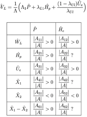 Table 2: The table shows the effects of  P  and  H e on  W L , H P , U e , X 1 , X 2 and  X 1 /X 2 , respective- respective-ly
