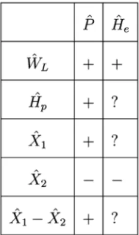 Table 1: The table shows the effects of  P, H e on  W L , H p , X 1 , X 2 and  X 1 /X 2 , respectively