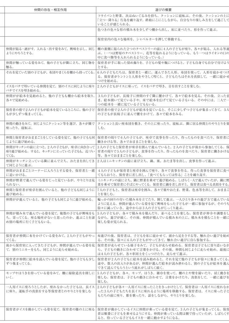 表 1　遊びのきっかけと遊びの内容 大カテ 小カテ No 遊び名 日時 空間 モノ・物的環境 遊びのきっかけ 保育者のかかわり 仲間の存在・相互作用 遊びの概要 ① 　 子どもの物への興味 a　一人遊ぶ 1 クッションに 寝転んで 4 月 26 日 E フライパン・野菜 ぬいぐるみ 大型クッション 棚からフライパンと野菜を取り出し、左右の手に持って、大型クッションに寝転ぶ。 少し離れた場所から見守る。 フライパンと野菜、次はぬいぐるみを持ち、クッションに寝転ぶ。その後、クッションの上に 「立つ・降りる」行為