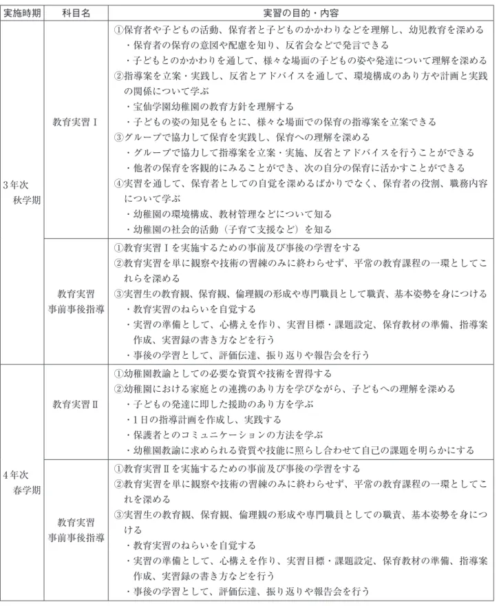 Table 1　「教育実習」関連科目の実施時期・目的及び内容  実施時期 科目名 実習の目的・内容 3 年次　 　秋学期 教育実習Ⅰ ①保育者や子どもの活動、保育者と子どものかかわりなどを理解し、幼児教育を深める　・保育者の保育の意図や配慮を知り、反省会などで発言できる 　・子どもとのかかわりを通して、様々な場面の子どもの姿や発達について理解を深める② 指導案を立案・実践し、反省とアドバイスを通して、環境構成のあり方や計画と実践の関係について学ぶ　・宝仙学園幼稚園の教育方針を理解する　・子どもの姿の知見をも