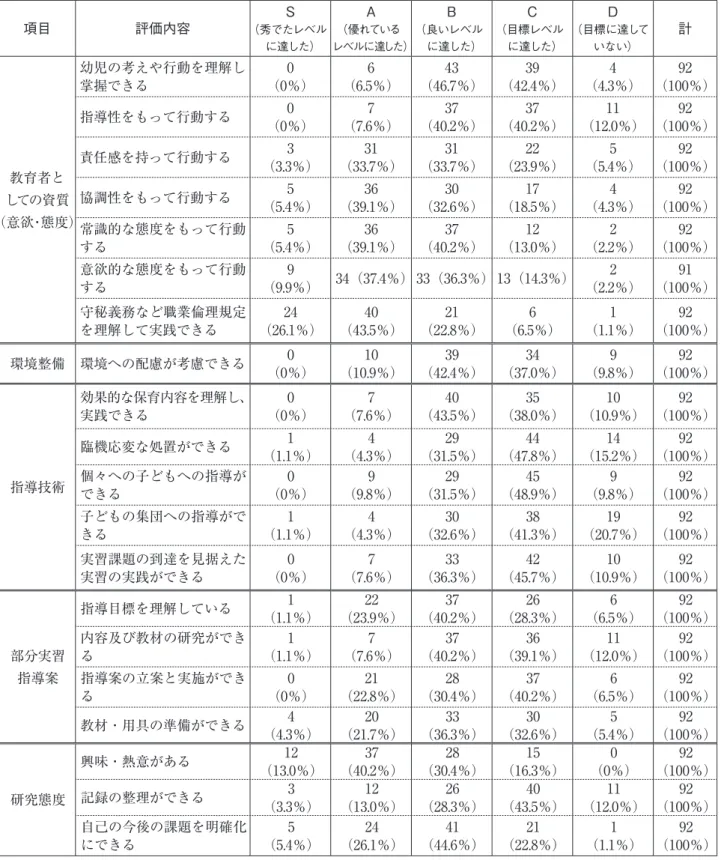 Table 2　「教育実習Ⅰ」を終えての自己評価の集計結果（人数） 項目 評価内容 S （秀でたレベル に達した） A （優れている レベルに達した） B （良いレベルに達した） C （目標レベルに達した） D （目標に達していない） 計 教育者と しての資質　　　 （意欲・態度） 幼児の考えや行動を理解し掌握できる 0 （0％） 6 （6.5％） 43 （46.7％） 39 （42.4％） 4 （4.3％） 92 （100％）指導性をもって行動する0（0％）7（7.6％）37（40.2％）37（40.2％