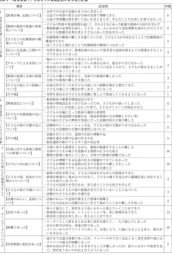 Table 3　「教育実習Ⅰ」を終えての自由記述による自己評価 項目 記述例 件数 　 1 実習全体を通しての自己評価 【指導計画、記録について】 ・文章での日誌や記録のまとめに苦労した ・日誌での考察の書き方が今回の実習で理解できた ・ 日誌の考察欄は何を書いて良いかまとまらず、学んだことや反省しか書けなかった 6 【個別の援助や配慮の重要 性について】 ・ 子どもの性格や発達段階を通して、その子どもにあった配慮や援助の大切さを学んだ ・ 個別配慮の必要性を知り、子ども一人一人にかかわり幼児理解を深めたそ
