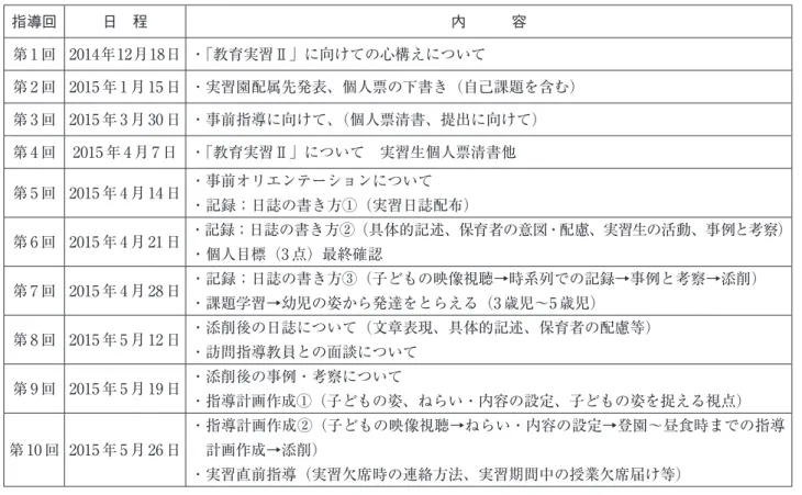 Table 4　2015 年度「教育実習Ⅱ」事前指導の日程及び内容 指導回 日　程 内　　　容 第 1 回 2014年12月18日 ・「教育実習Ⅱ」に向けての心構えについて 第 2 回 2015 年 1 月 15 日 ・実習園配属先発表、個人票の下書き（自己課題を含む） 第 3 回 2015 年 3 月 30 日 ・事前指導に向けて、（個人票清書、提出に向けて） 第 4 回 2015 年 4 月 7 日 ・「教育実習Ⅱ」について　実習生個人票清書他 第 5 回 2015 年 4 月 14 日 ・事前オリエン