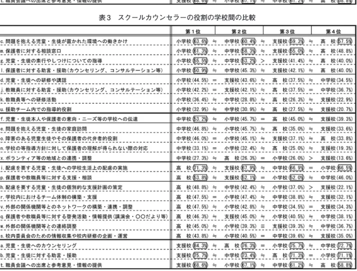 表 3　スクールカウンセラーの役割の学校間の比較