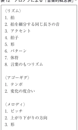 表 12　アロノフによる「音楽的概念表」 9） 〈リズム〉 1.  拍 2.  拍を細分する同じ長さの音 3.  アクセント 4.  拍子 5.  形 6.  パターン 7