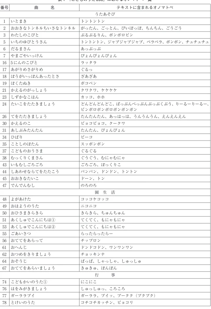 表 1　『こどものうた 200』におけるオノマトペ一覧 番号 曲　　　名 テキストに含まれるオノマトペ うたあそび 1 いとまき トントントン 2 おおきなトンネルちいさなトンネル がったん、ごっとん、ぴいぽっぽ、ちんちん、ごうごう 3 わたしのこびと ぷるぷるりん、ポンポロピン 5 いちのゆびとうさん トントントン、ジャプジャプジャプ、ペラペラ、ポンポン、チュチュチュ 6 だるまさん あっぷっぷ 7 やまごやいっけん ぴょんぴょんぴょん 16 5 にんのこびと ラッタラ 17 あがりめさがりめ ぐるっ 1