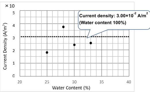 図   3-10 ベントナイト含水比別の腐食電流密度（乾燥密度 1.37 Mg/m 3 ） 3.3.3  考察  (1)   含水比と鋼線境界の水膜厚さ 含水比の変化させたときの腐食電流密度の変化を，分極測定によって傾向を捉えることがで きた．この含水比の変化とともに，供試体内の鋼線とベントナイト界面に形成される水膜厚さ も同時に変化する．ここでは，この水膜厚さと腐食電流密度の関係性について，Tomashov モ デル 10) を用いて考察する．1.3.2  で示したように，ベントナイト環境下の炭素鋼腐食は