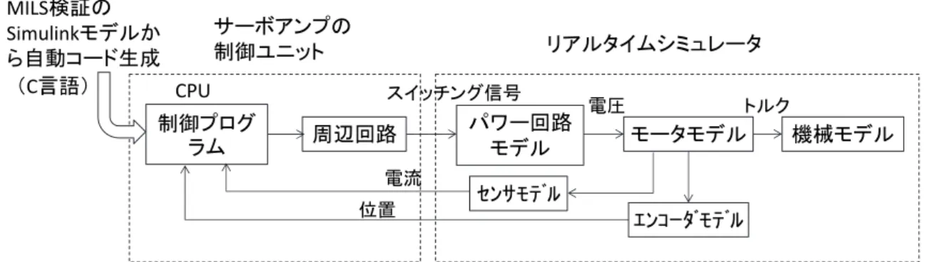 図 2.7  サーボモータ制御における HILS 検証の構成 