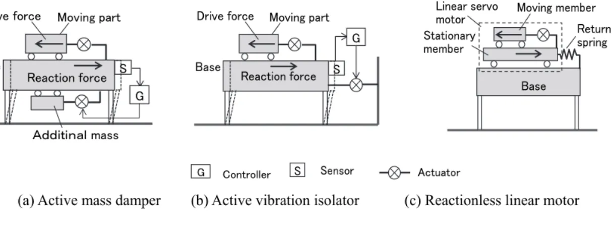 図 4.1   アクティブ制振装置の構成SMoving partReaction forceDrive forceBaseＡｄｄｉｔｉｎａｌ massGReaction forceSBaseGMoving part