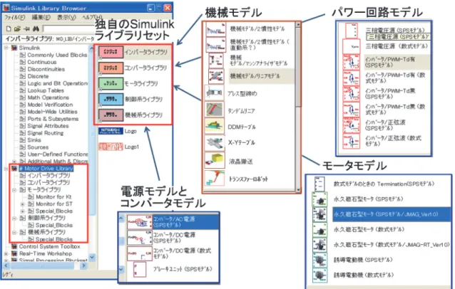 図 5.5  独自作成した機械，電気回路，モータ，制御系のモデルライブラリを組み込んだ 