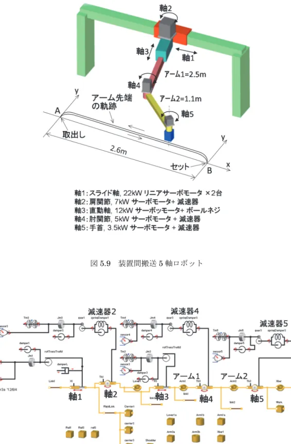 図 5.9  装置間搬送 5 軸ロボット 