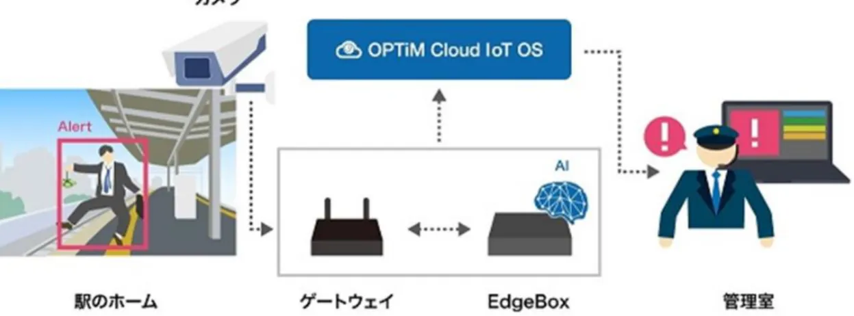 図 2.4  IoT システムの応用（セキュリティ分野） 