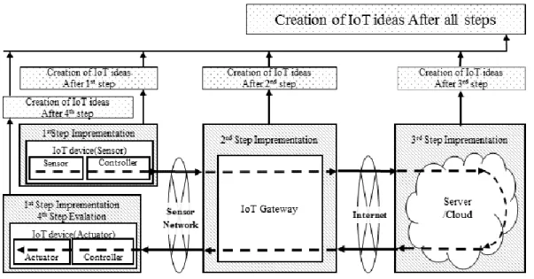 図 3.9  IoT プロトタイプシステムの基本構成と段階的構築 