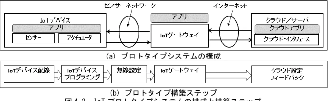 図 4.1 に典型的な IoT システムの基本構成を記す．図において， IoT システムは， IoT デ バイスと，サーバ/クラウド，そして IoT ゲートウェイで構成される． IoT デバイスは，様々 なセンサとアクチュエータを具備し，センサの取得情報をサーバ/クラウドに送信する．ま たサーバ/クラウドからの制御命令を受け，アクチュエータ制御を実施する．  サーバ/クラウドは，各センサからの情報を集積し，可視化・分析を行い，アクチュエー タへの制御命令を生成する． IoT ゲートウェイは，IoT デバイス