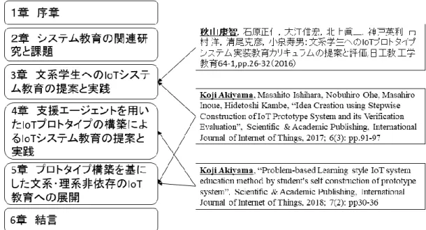 図 1.1  各章と学術論文との対応 