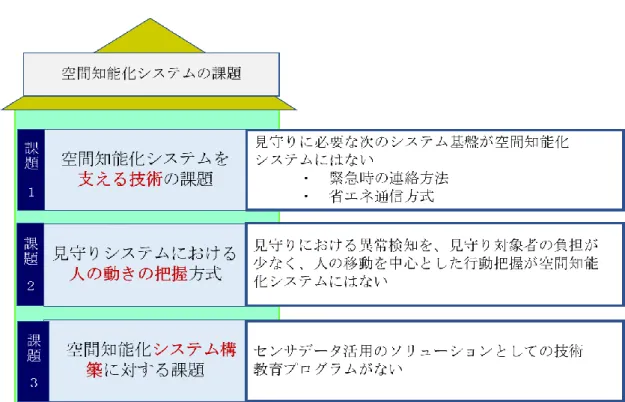 図 2-9  見守りシステムに関する課題 