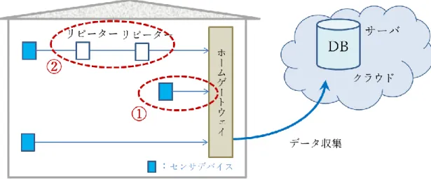 図 3-1  空間知能化システムにおける通信方式 