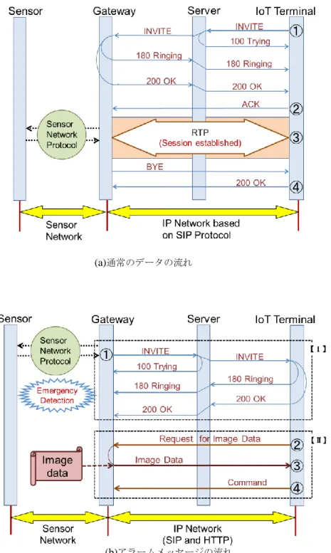図 3-8  プロトコルシーケンス 
