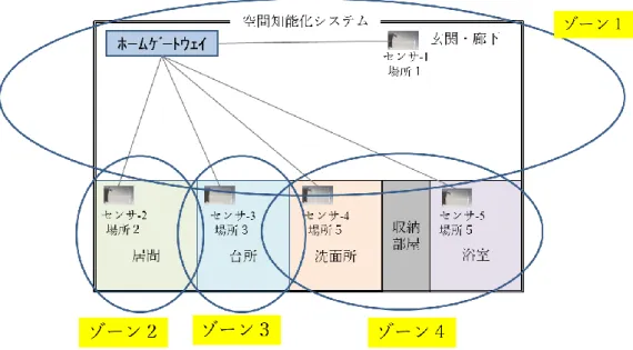 図 4-8  ゾーンの設定例（1 つのゾーンが複数の部屋に対応している場合） 