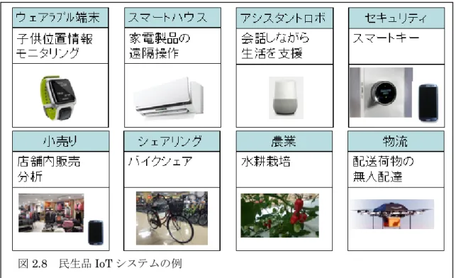図 2.8 に示すように，民生品分野まで広がっている。このため，民生品 IoT システム製品 分野では，第三者検証が必要であると考える。  2.3.3  民生品 IoT システム製品の第三者検証実施の課題  IoT システムは，独自に製品化され管理されている複数の製品が，オープンなインタフェ ースでネットワークを介して繋がり一つのシステムを構成するという特徴がある。このた め，いわばブラックボックス製品として他社製品を利用し、ネットワークサービスやクラ ウド上でのアプリケーションの実行など管理責任が異なる製