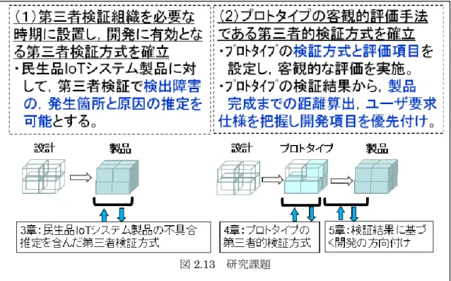 図 2.13  研究課題 