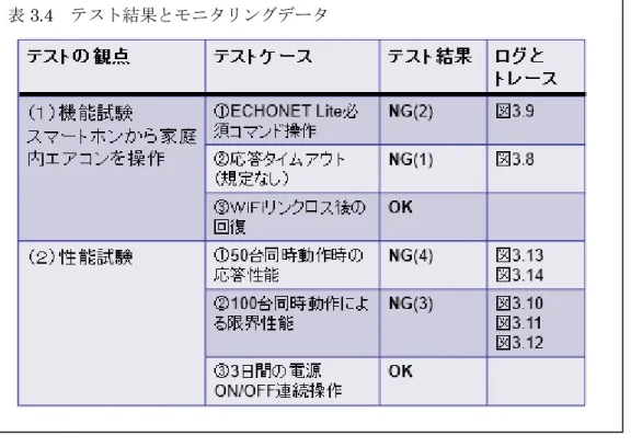 表 3.4  テスト結果とモニタリングデータ 