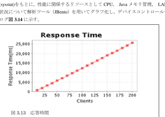 図 3.13  応答時間 