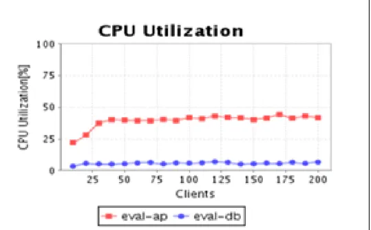 図 3.14 は，横軸は同時接続デバイス数を，縦軸はサーバ CPU 負荷率を示している。グラ フからデバイスが 30 台を超えた時点から，デバイスの増加によらず CPU の負荷は一定であ ることがわかる。LAN および Java のヒープメモリも問題箇所は検出できていない。イベン ト通知の遅延という不具合現象に対応する原因候補は，表中の(g)CPU・メモリなどの計算 機リソース不足，(h)他のサブシステム処理結果待ち，(i)非同期イベントの発生，(j)同時 平行処理の誤りが対応する。今回は(g)計算機リソー