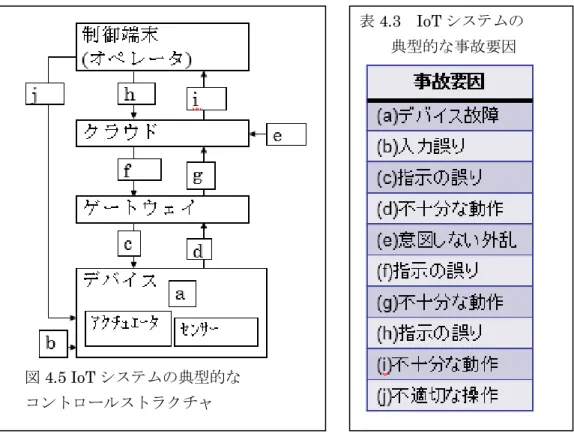 図 4.5 IoT システムの典型的な 