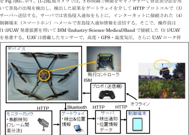 図 4.7  鳥獣駆除 UAV（ドローン）プロトタイプシステム構造 